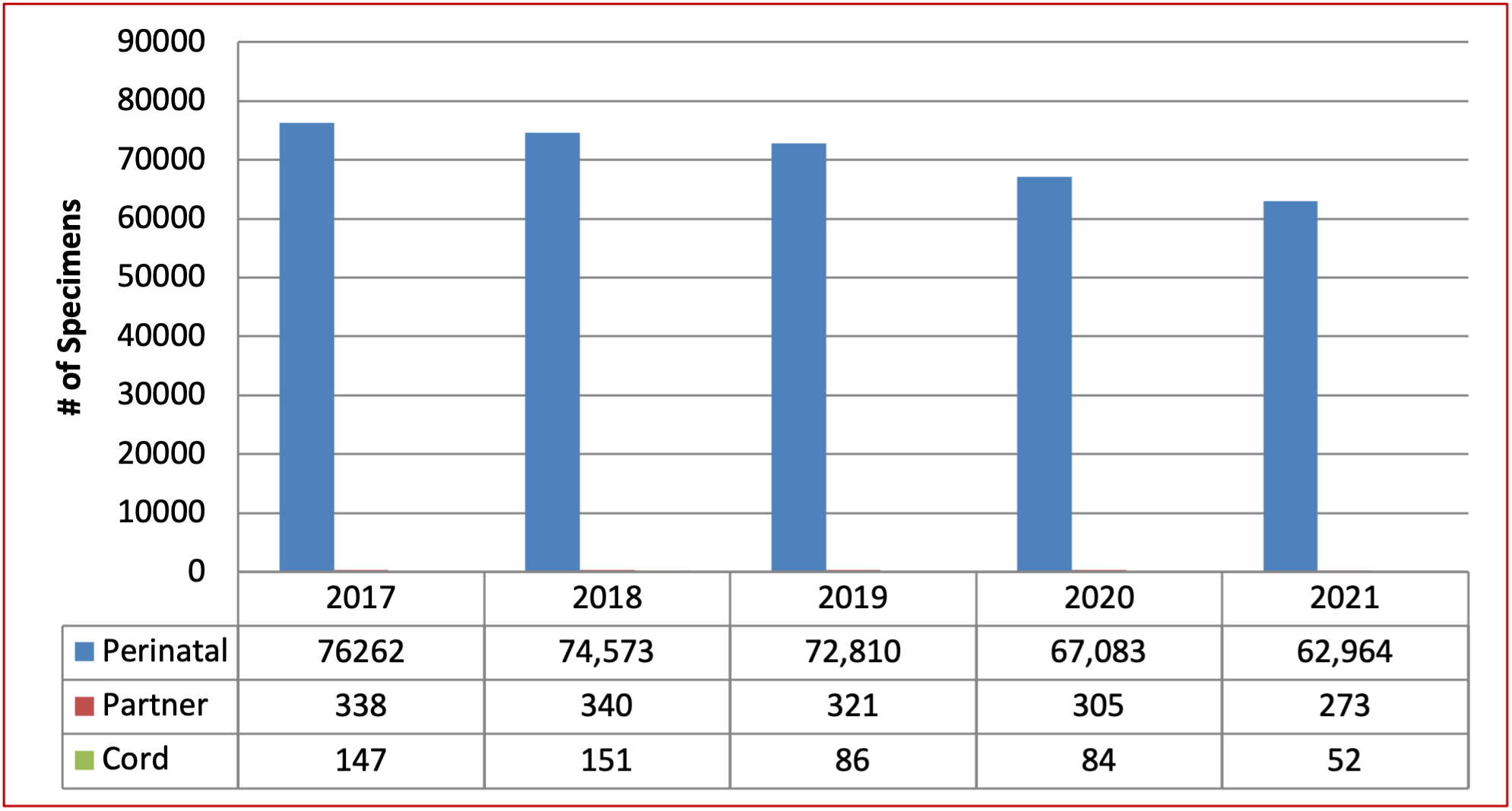 Bar chart for Total Prenatal Specimens Tested, shows the number of specimens tested from 2017 to 2021.