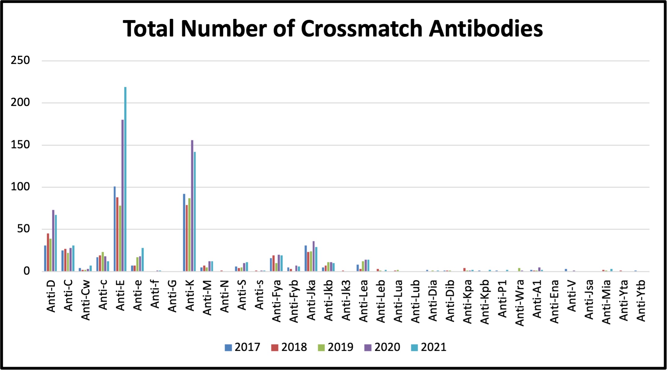 Bar chart for Total Number of Crossmatch Antibodies, from 2017 to 2021. The following antibodies are highest among others, in the years mentioned. Anti-E is 230 in 2021, 170 in 2020. 100 in 2017, 80 in 2018, and 70 in 2019.