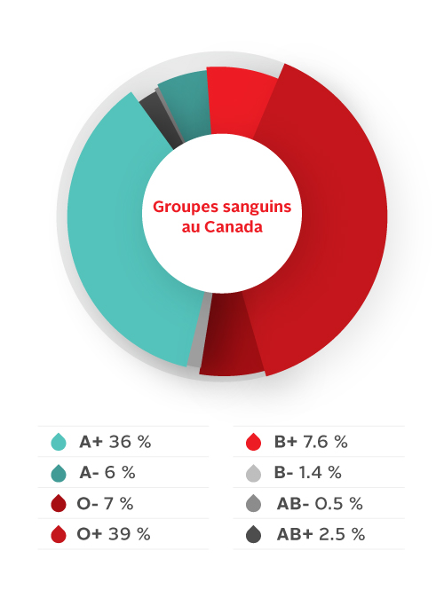 Répartition des groupes sanguins au Canada