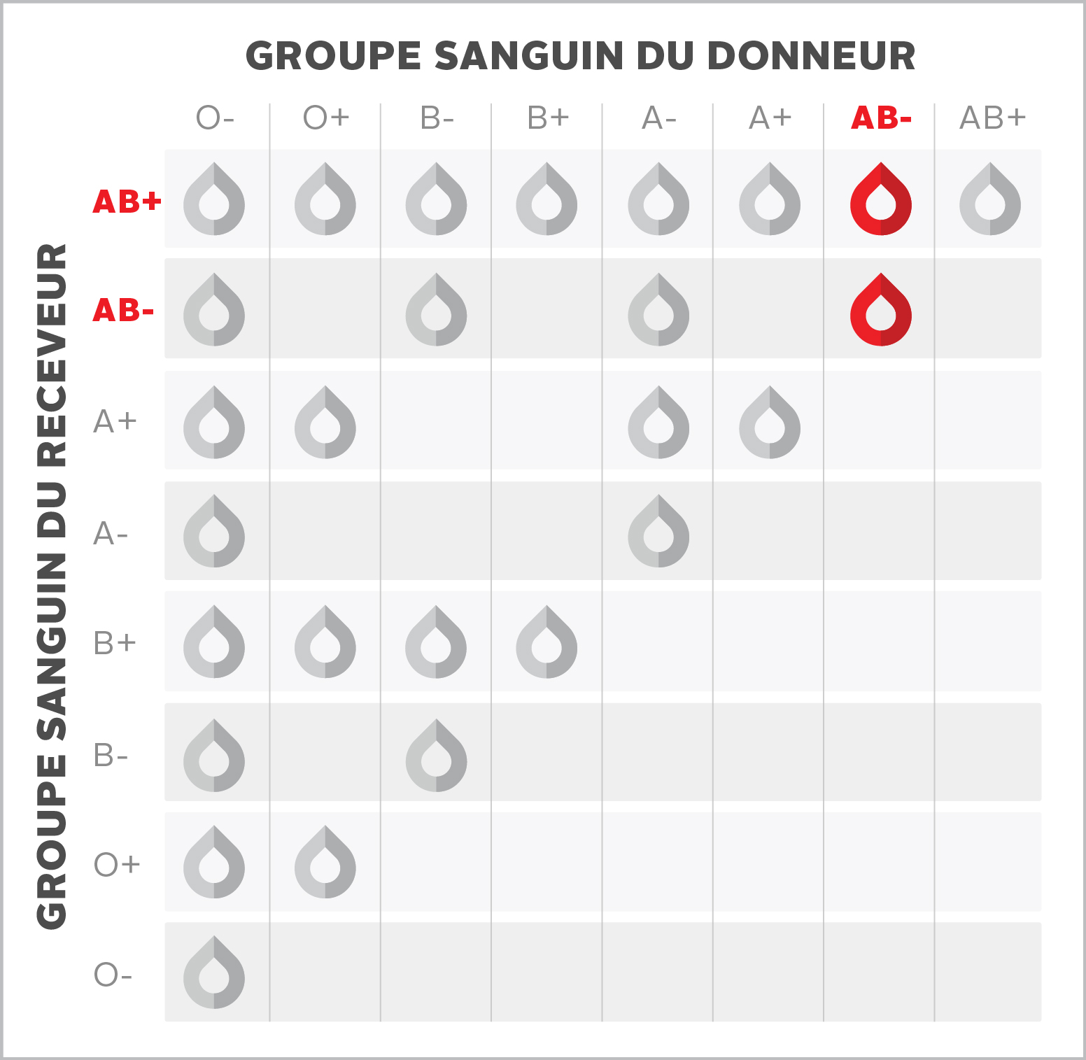 AB negative blood types chart