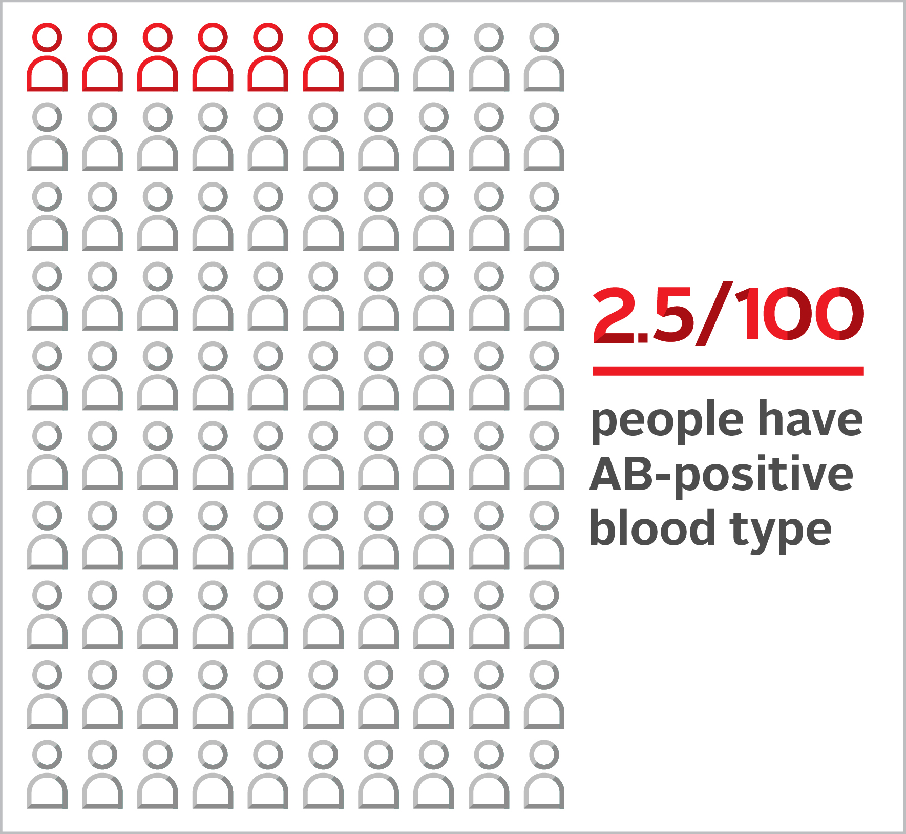 AB positive Blood Type AB positive Blood Type