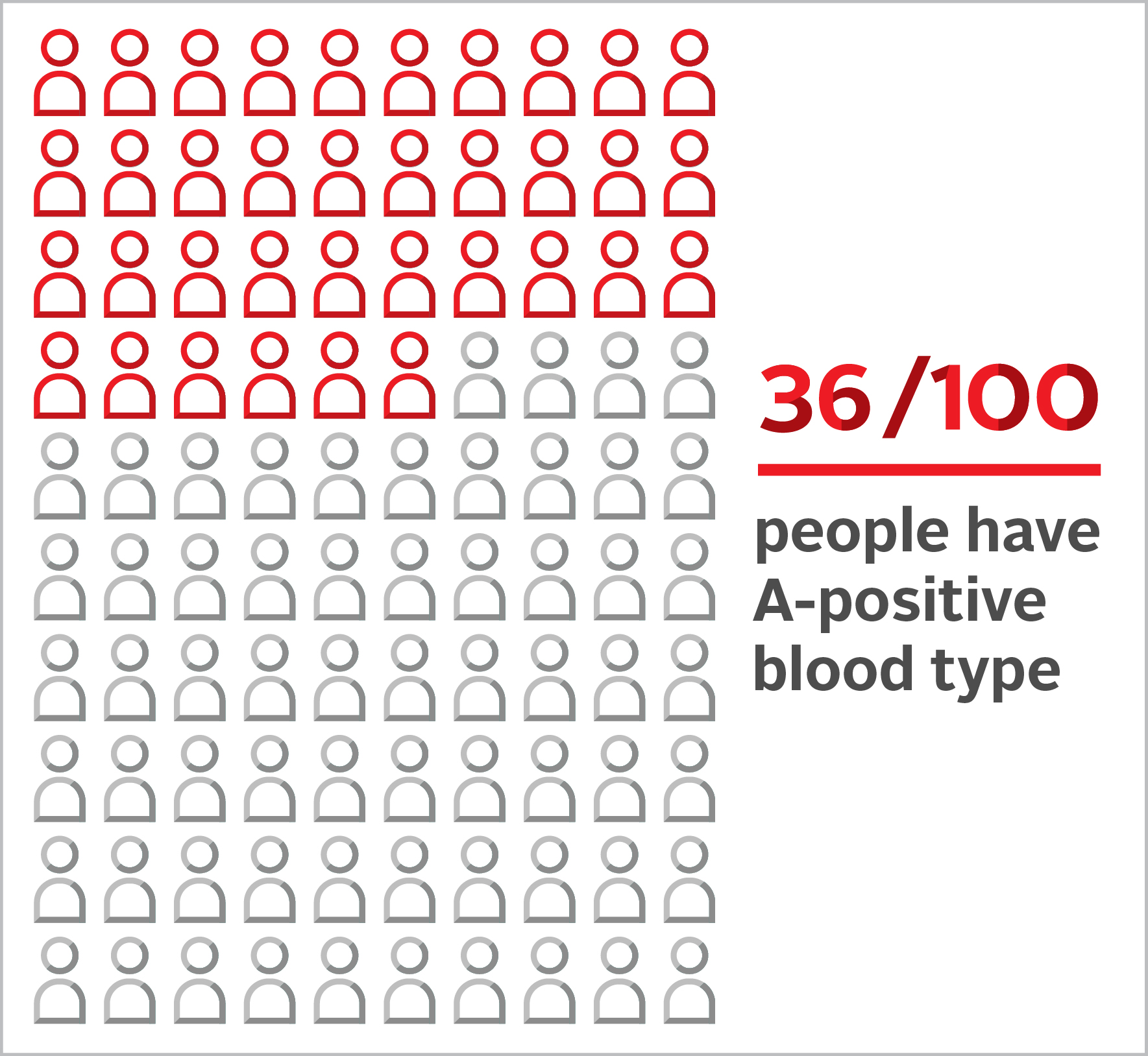 About Blood Types