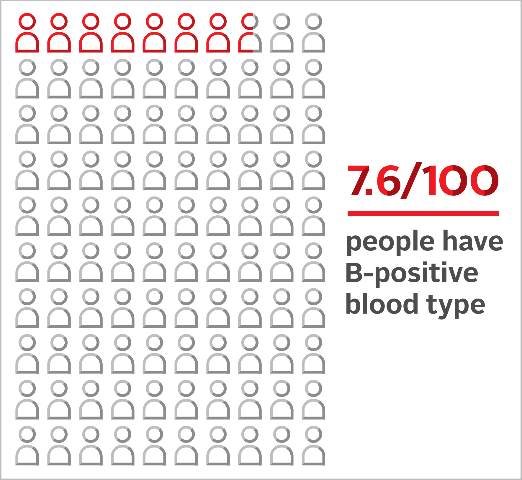 B-positive (B+) Blood Type