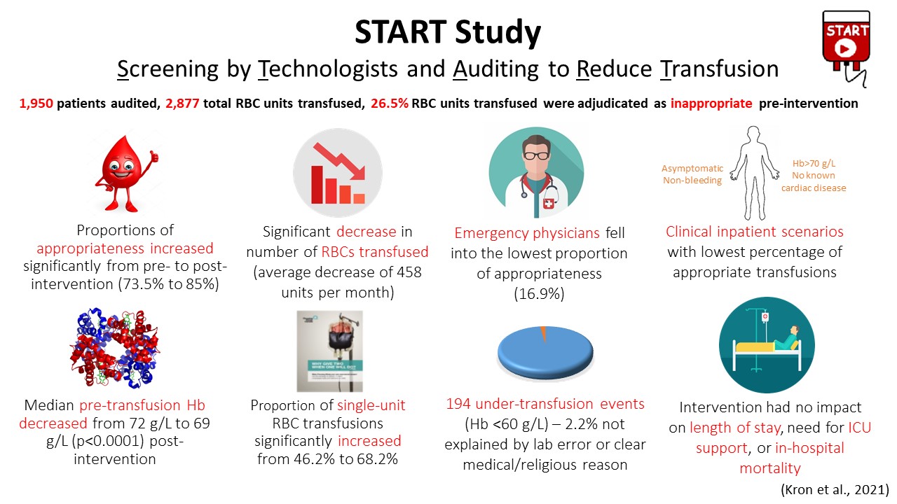 Outcomes of the START study, measured in 15 hospitals across three provinces.
