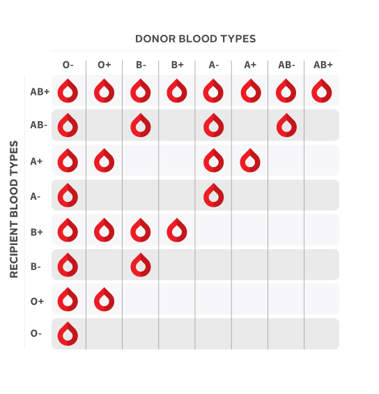 Blood types