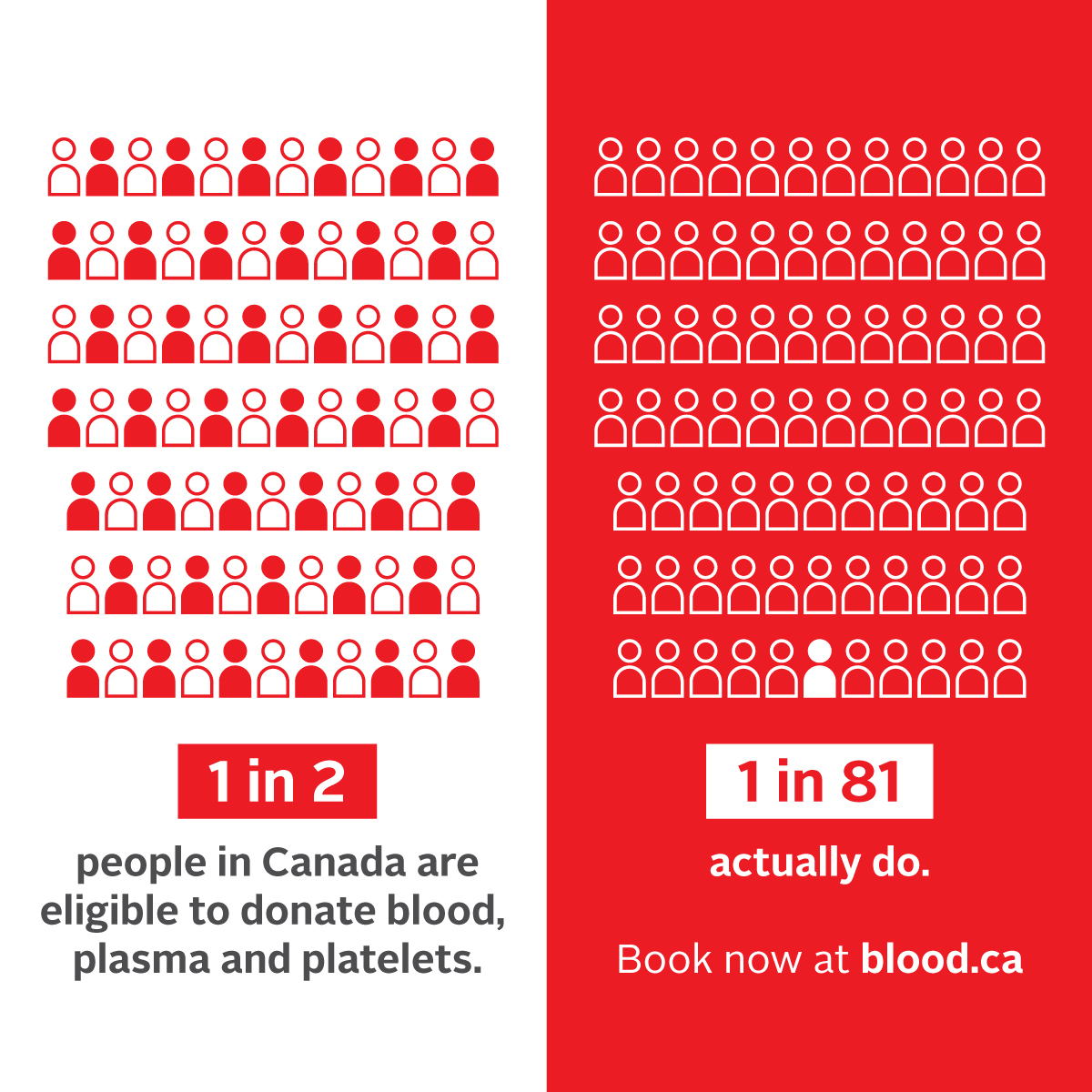 50% of Canadians can donate platelets 1 in 81 people actually do