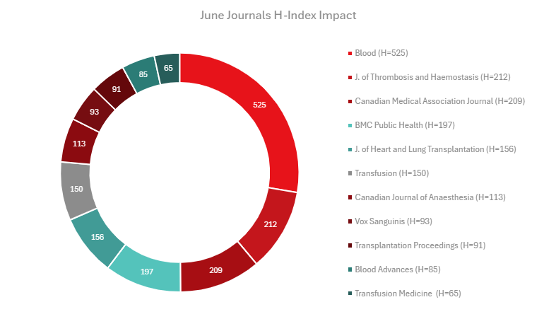 June Journals H-Index Impact graph chart