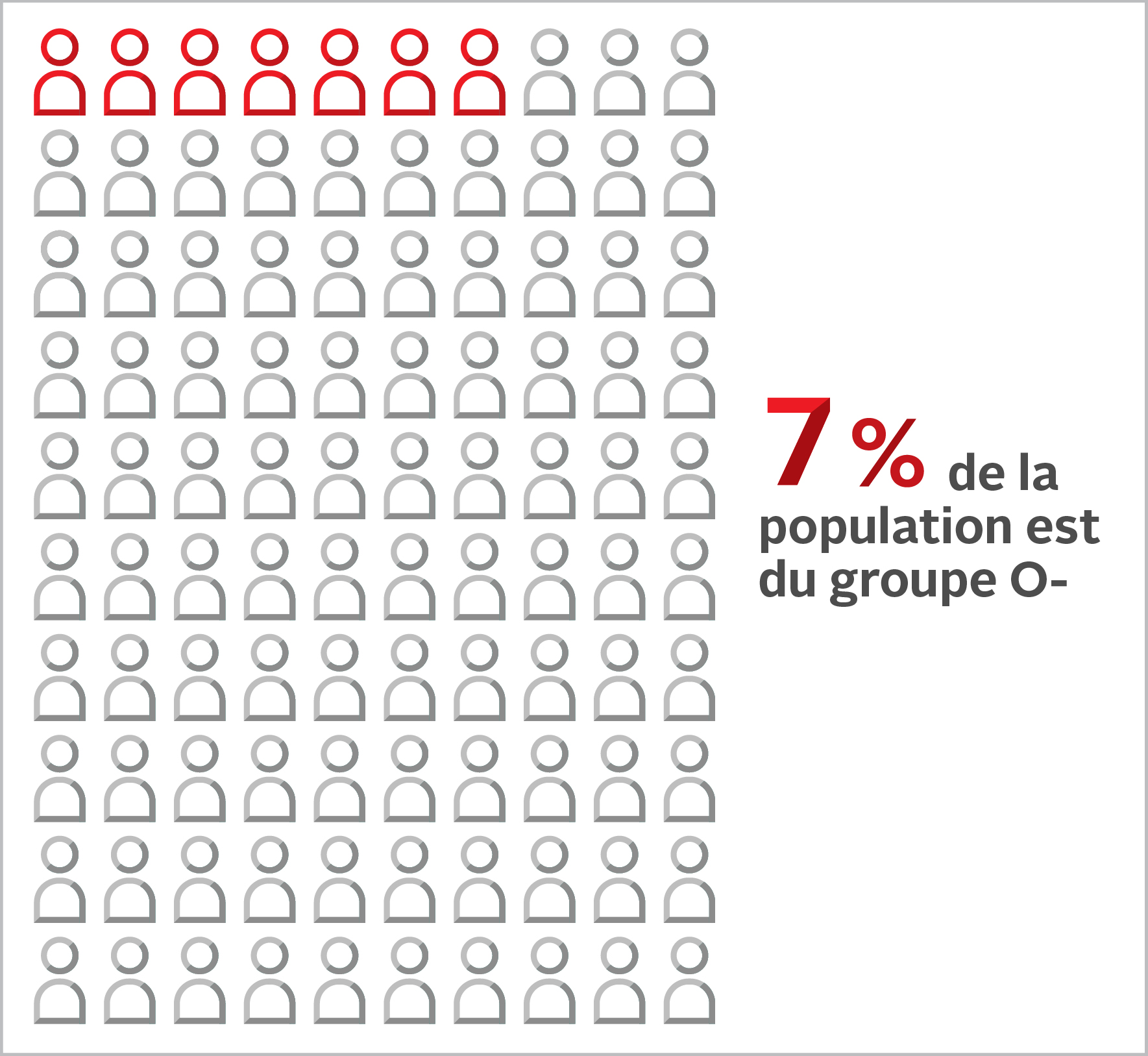 7 out of 100 people have O negative blood type