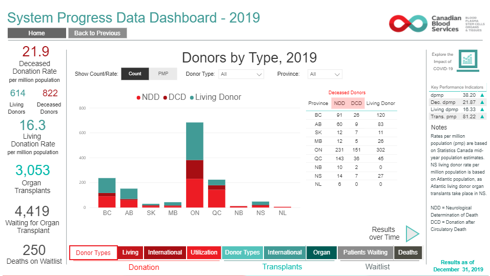Canadian Blood Services’ annual system progress data publication has been replaced by an online dashboard