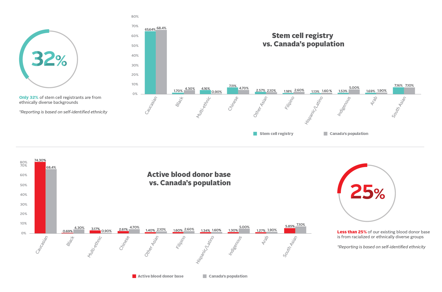 Statistical chart showing the stem cell registry compared to Canada’s population, highlighting that only 32% of stem cell registrants are from ethnically diverse backgrounds. Another statistical chart showing the active blood donor base compared to Canada’s population, highlighting that less than 25% of existing blood donor base is from racialized or ethnically diverse groups.