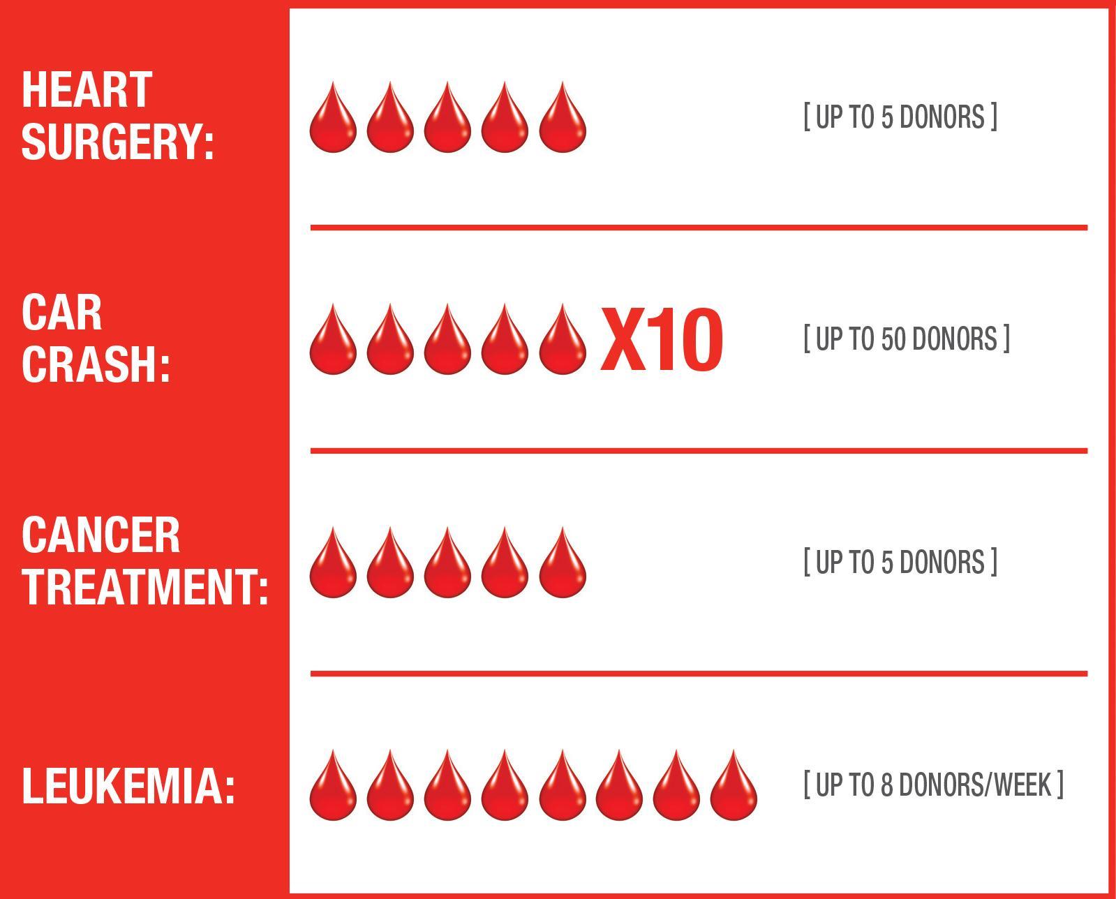 Blood Donation Chart