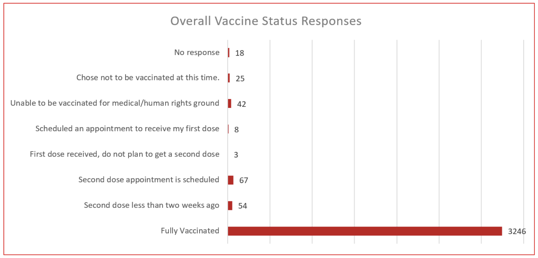 Overall Vaccine Status Responses Oct 22