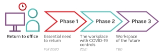 Infographic of Return to Office three phases.