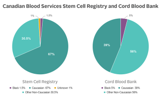 Pie charts of Stem cell registry and cord blood bank