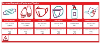Personal Protective Equipment Tracker as of Sept 3rd, 2020
