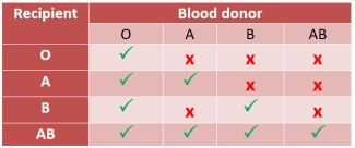 Cartina di corrispondenza dei tipi di sangue ABO