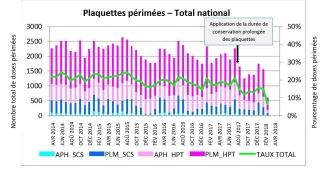 conservation des plaquettes
