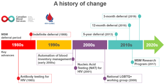 A timeline of change to MSM eligibility criteria