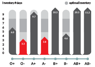 Graphic of Blood Inventory and how many days we have what is the optimal 2015