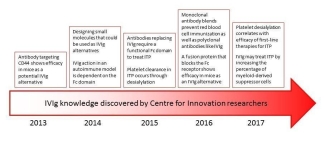 Centre for Innovation IVIg research progress Centre for Innovation IVIg research progress