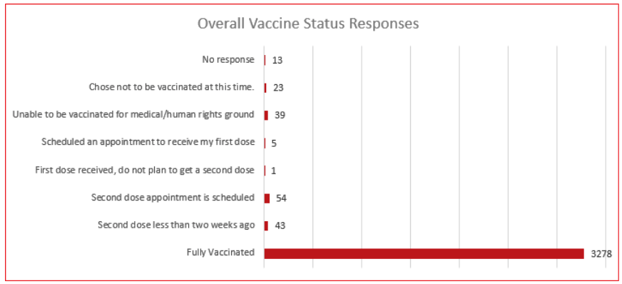 Overall Vaccine Status Responses Oct 29